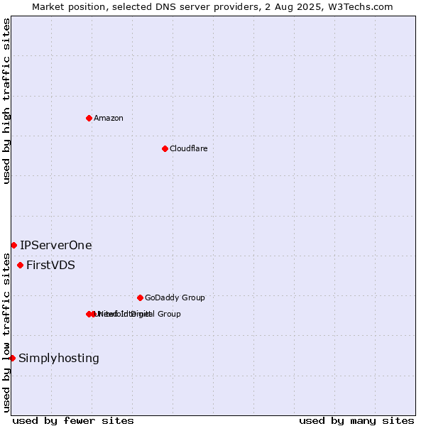 Market position of FirstVDS vs. IPServerOne vs. Simplyhosting