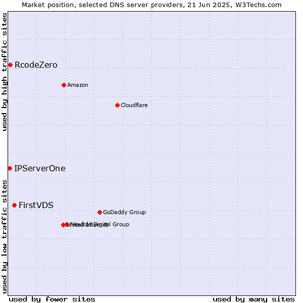 Market position of FirstVDS vs. RcodeZero vs. IPServerOne