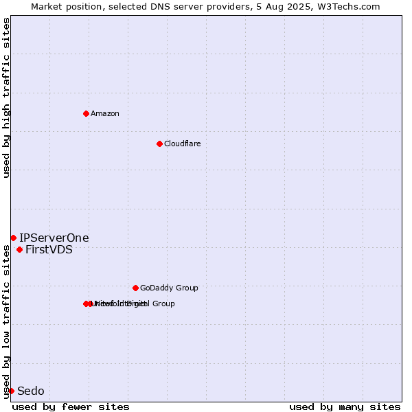 Market position of FirstVDS vs. IPServerOne vs. Sedo