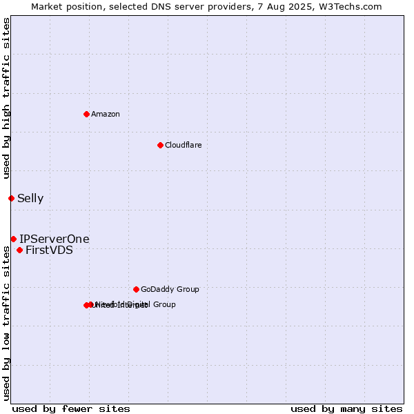 Market position of FirstVDS vs. IPServerOne vs. Selly