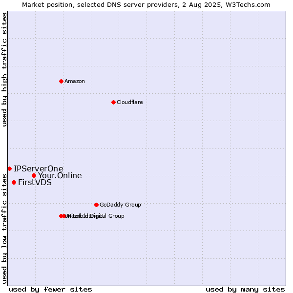 Market position of Your.Online vs. FirstVDS vs. IPServerOne