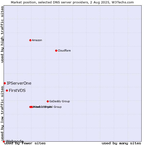 Market position of FirstVDS vs. IPServerOne vs. Webnode
