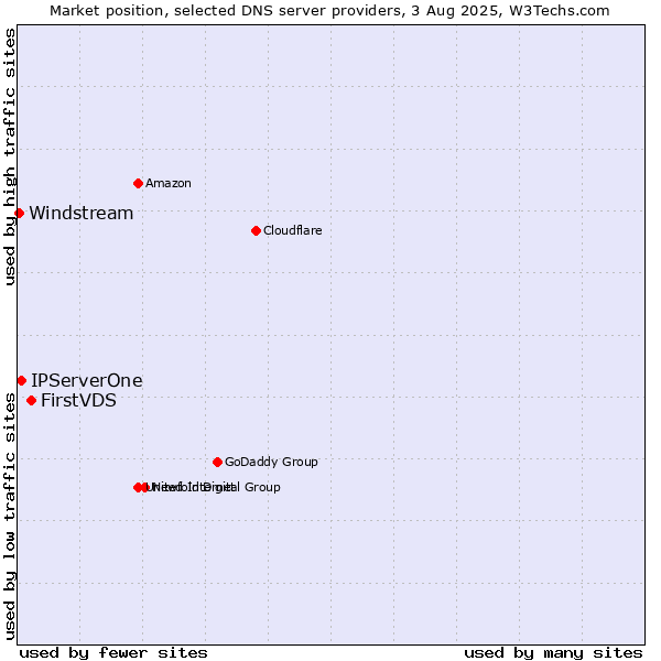 Market position of FirstVDS vs. IPServerOne vs. Windstream