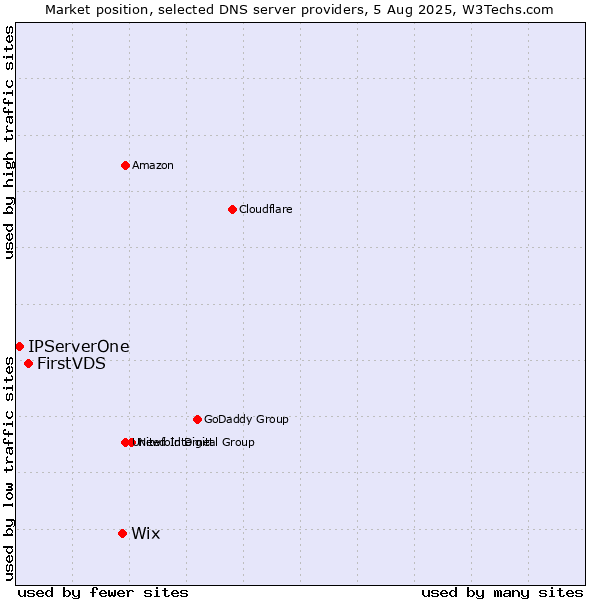 Market position of Wix vs. FirstVDS vs. IPServerOne