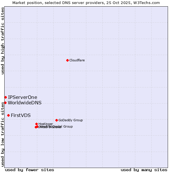 Market position of FirstVDS vs. IPServerOne vs. WorldwideDNS