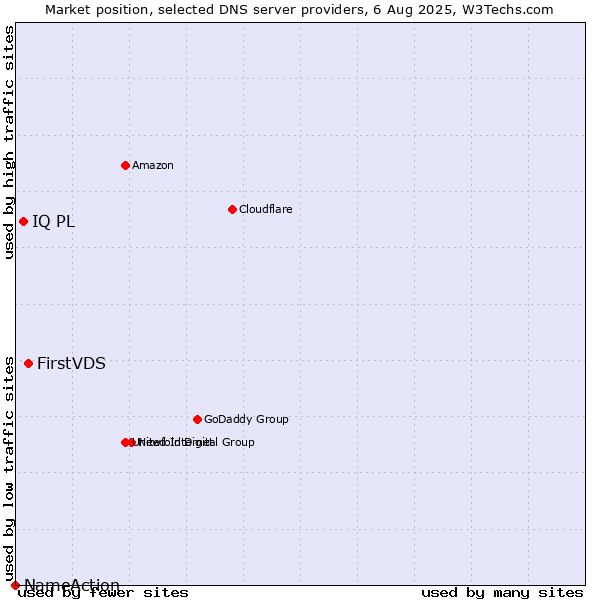 Market position of FirstVDS vs. IQ PL vs. NameAction