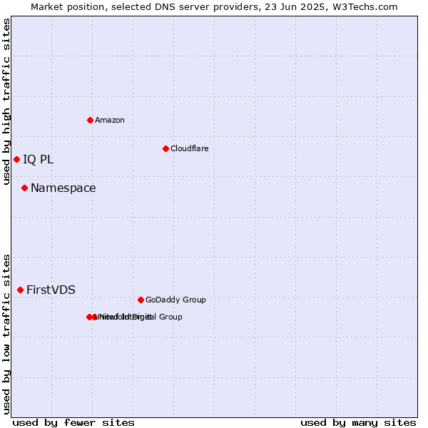 Market position of Namespace vs. FirstVDS vs. IQ PL