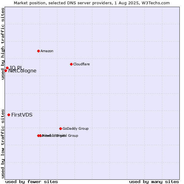 Market position of FirstVDS vs. IQ PL vs. NetCologne