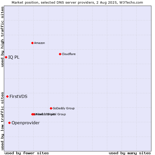 Market position of Openprovider vs. FirstVDS vs. IQ PL