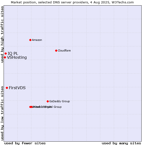 Market position of FirstVDS vs. IQ PL vs. VSHosting