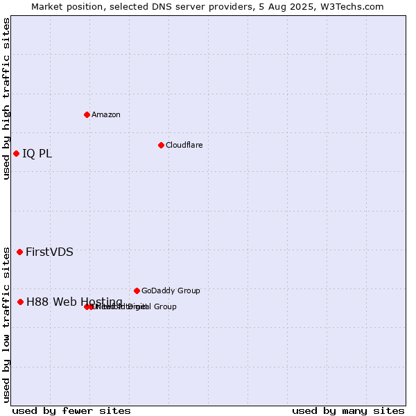 Market position of H88 Web Hosting vs. FirstVDS vs. IQ PL