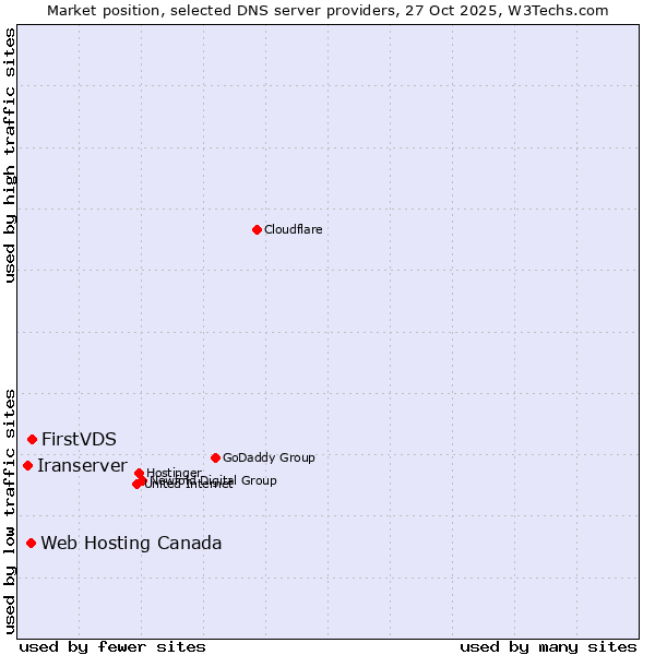 Market position of FirstVDS vs. Web Hosting Canada vs. Iranserver
