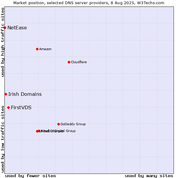 Market position of FirstVDS vs. Irish Domains vs. NetEase