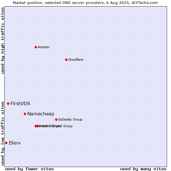 Market position of Namecheap vs. FirstVDS vs. IServ