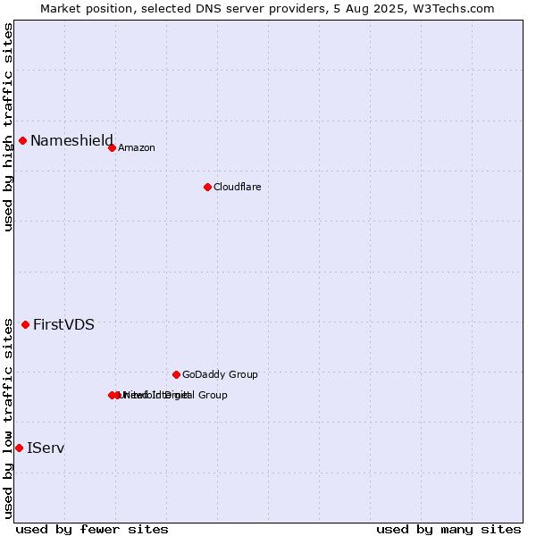 Market position of FirstVDS vs. Nameshield vs. IServ
