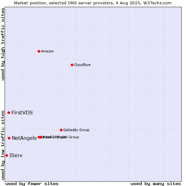 Market position of NetAngels vs. FirstVDS vs. IServ