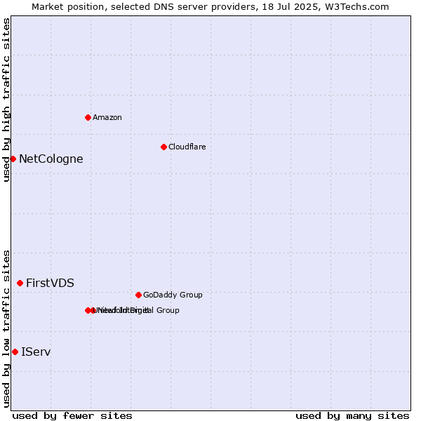 Market position of FirstVDS vs. IServ vs. NetCologne