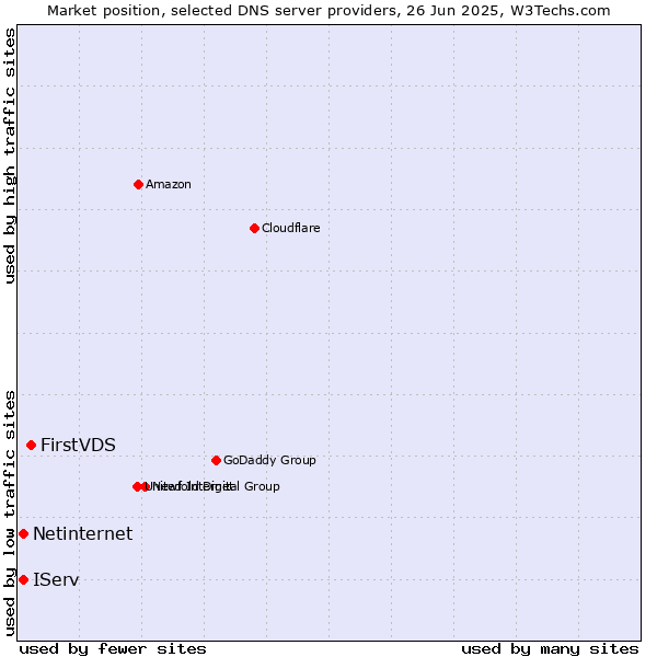 Market position of FirstVDS vs. IServ vs. Netinternet