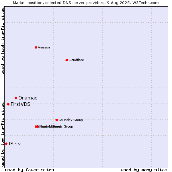 Market position of Onamae vs. FirstVDS vs. IServ