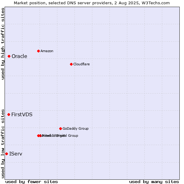 Market position of FirstVDS vs. Oracle vs. IServ