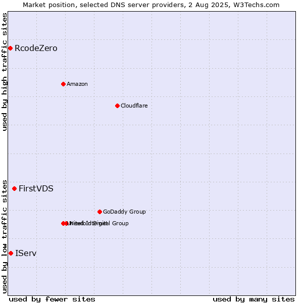 Market position of FirstVDS vs. IServ vs. RcodeZero