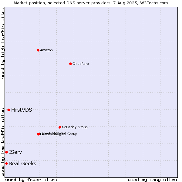 Market position of FirstVDS vs. IServ vs. Real Geeks