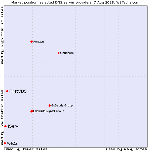 Market position of FirstVDS vs. IServ vs. we22