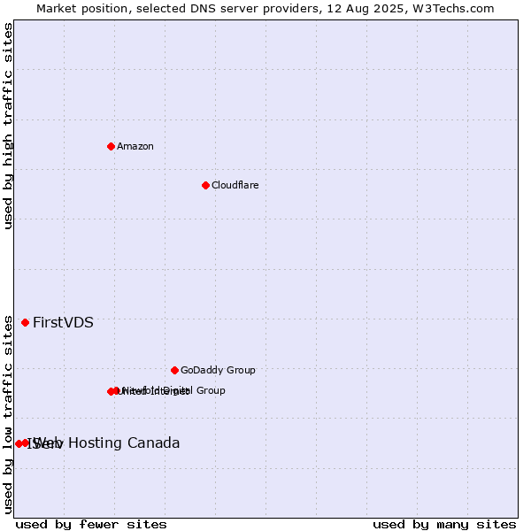 Market position of FirstVDS vs. Web Hosting Canada vs. IServ