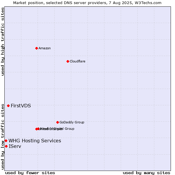 Market position of FirstVDS vs. IServ vs. WHG Hosting Services