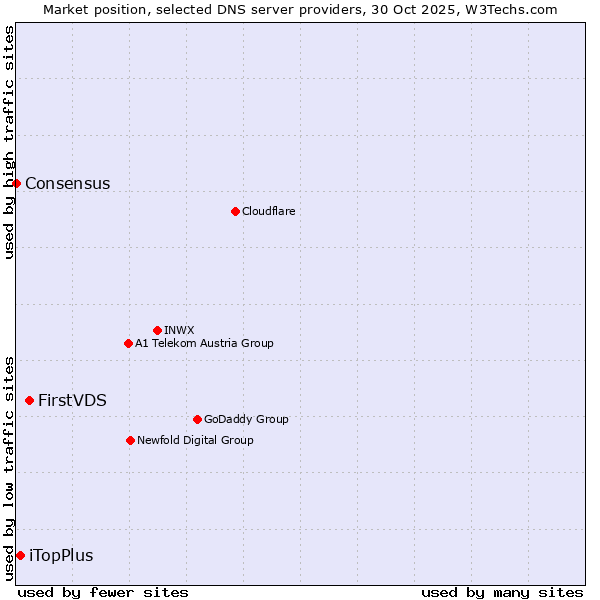 Market position of FirstVDS vs. iTopPlus vs. Consensus