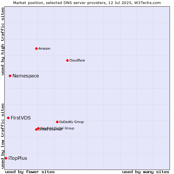 Market position of Namespace vs. FirstVDS vs. iTopPlus
