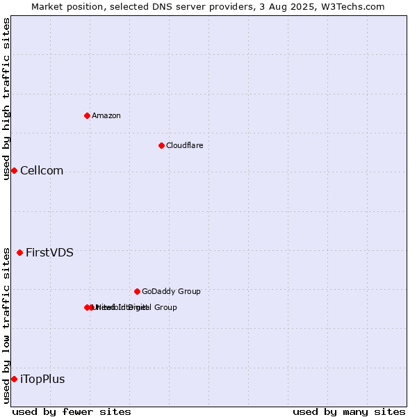 Market position of FirstVDS vs. iTopPlus vs. Cellcom