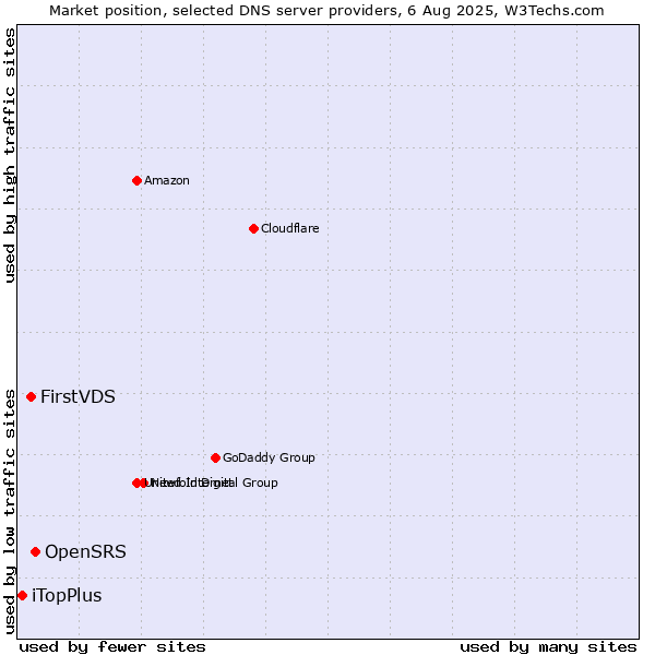 Market position of OpenSRS vs. FirstVDS vs. iTopPlus