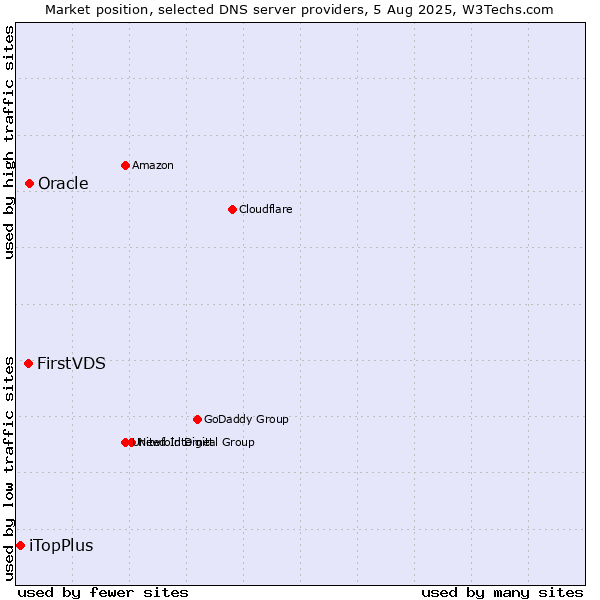 Market position of FirstVDS vs. Oracle vs. iTopPlus