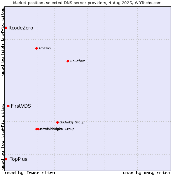 Market position of FirstVDS vs. iTopPlus vs. RcodeZero