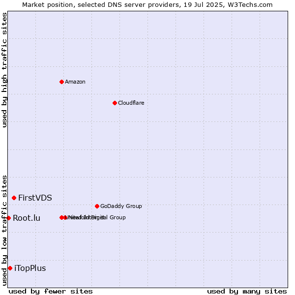 Market position of FirstVDS vs. iTopPlus vs. Root.lu