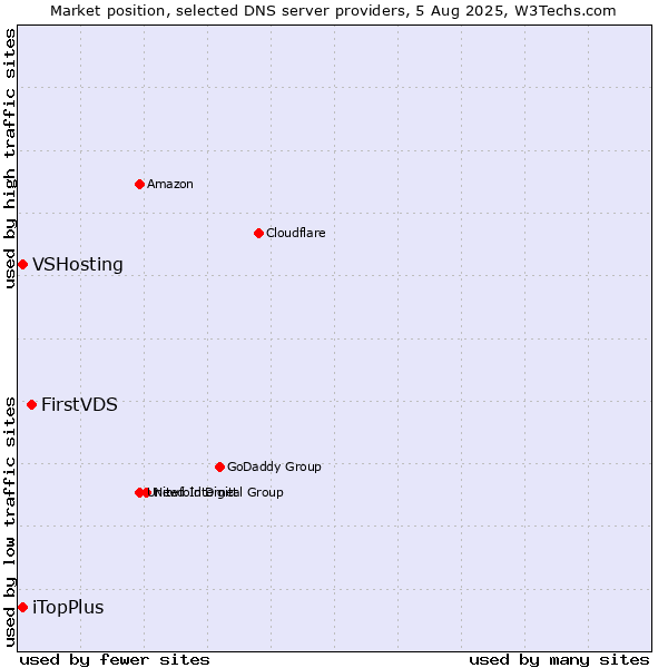 Market position of FirstVDS vs. iTopPlus vs. VSHosting