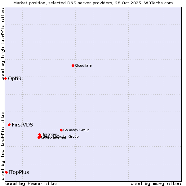 Market position of FirstVDS vs. iTopPlus vs. Opti9