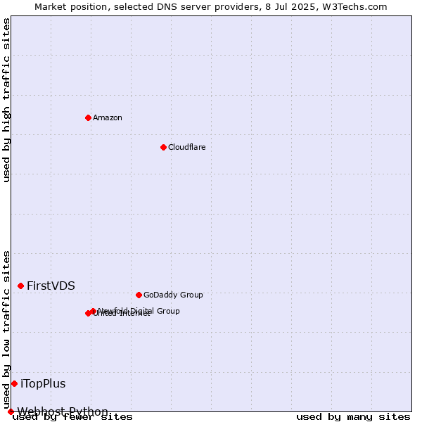 Market position of FirstVDS vs. iTopPlus vs. Webhost Python