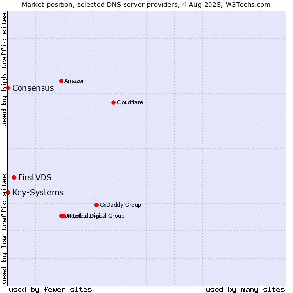 Market position of FirstVDS vs. Key-Systems vs. Consensus
