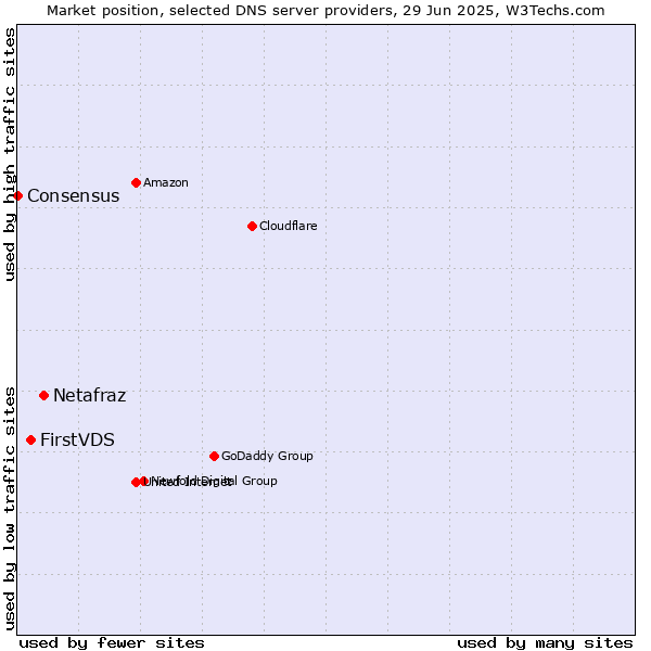 Market position of Netafraz vs. FirstVDS vs. Consensus