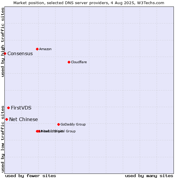 Market position of FirstVDS vs. Net Chinese vs. Consensus