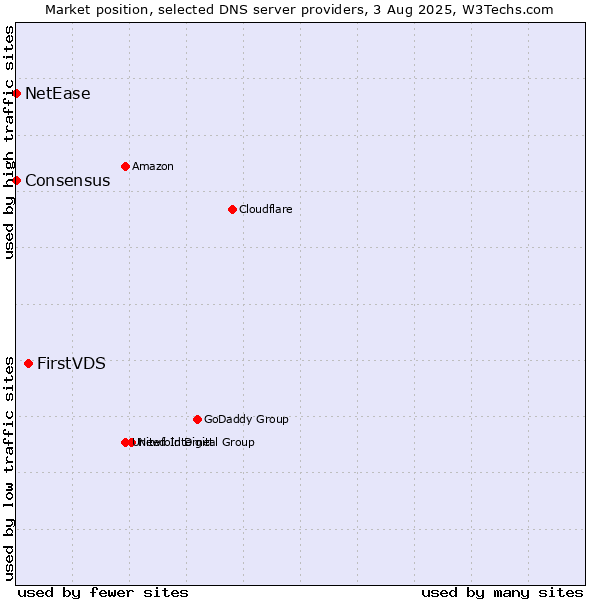 Market position of FirstVDS vs. NetEase vs. Consensus