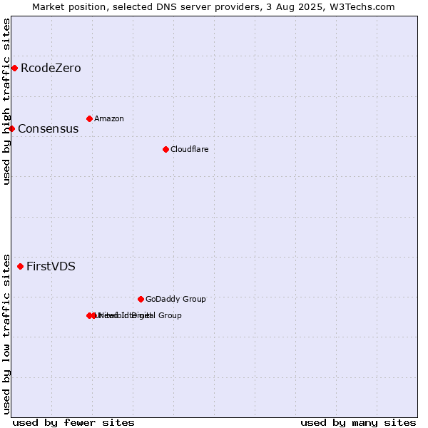 Market position of FirstVDS vs. RcodeZero vs. Consensus