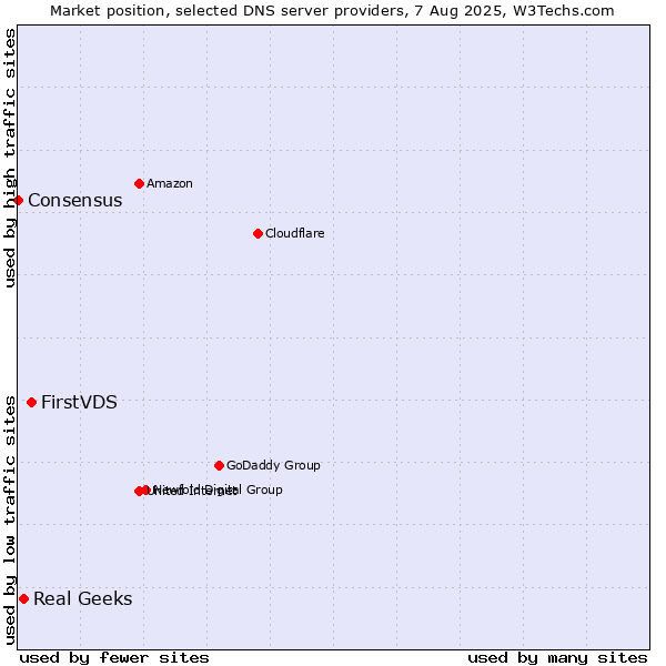 Market position of FirstVDS vs. Real Geeks vs. Consensus