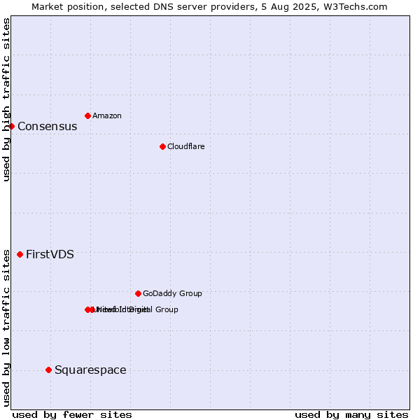Market position of Squarespace vs. FirstVDS vs. Consensus
