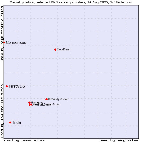 Market position of Tilda vs. FirstVDS vs. Consensus