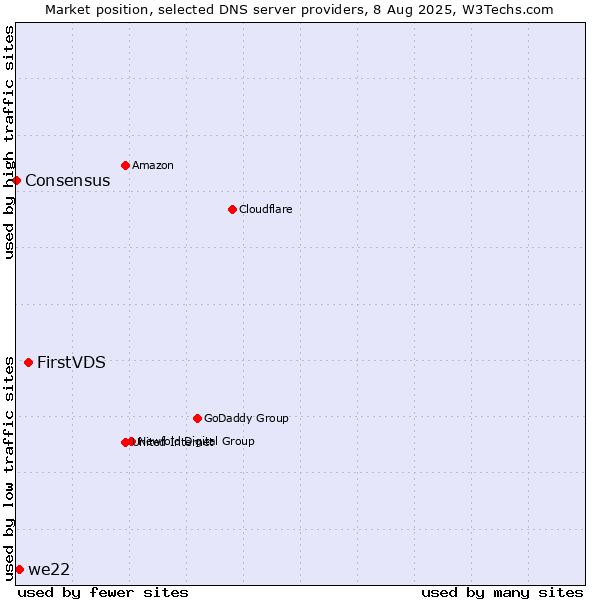 Market position of FirstVDS vs. we22 vs. Consensus