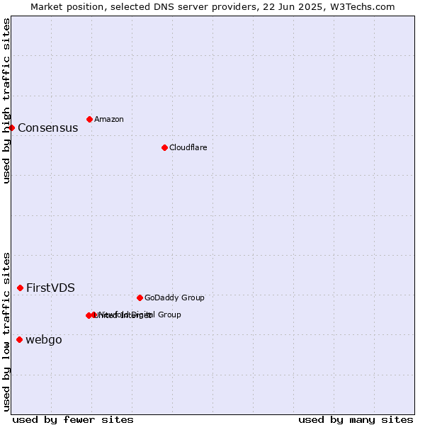 Market position of FirstVDS vs. webgo vs. Consensus
