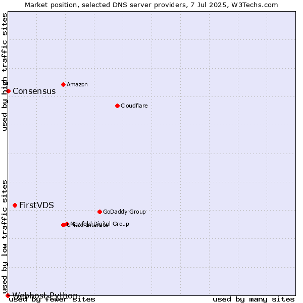 Market position of FirstVDS vs. Consensus vs. Webhost Python
